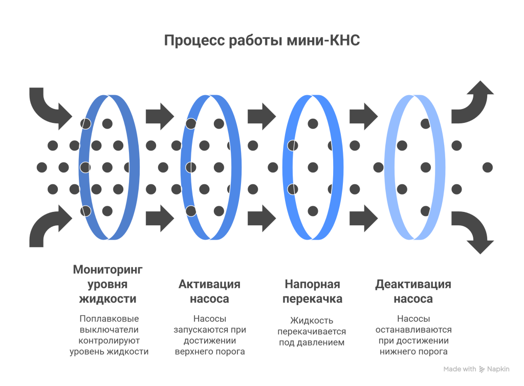 Процесс работы мини КНС Процесс работы мини КНС