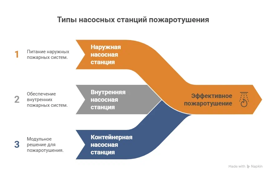 типы насосных станций пожаротушения.png типы насосных станций пожаротушения.png